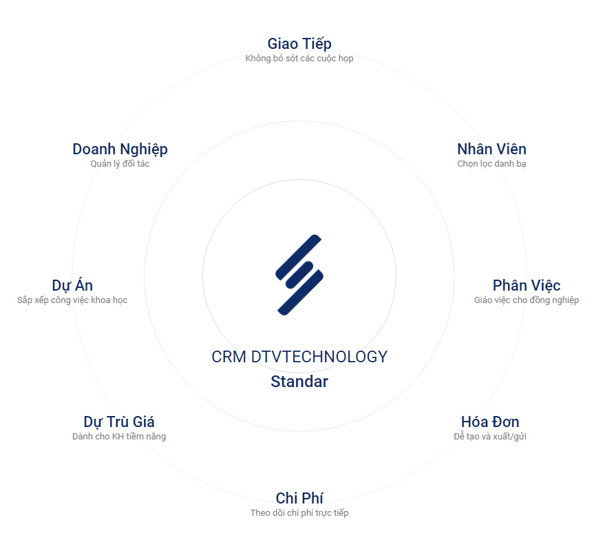 CRM DTV Technology – Business